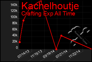 Total Graph of Kachelhoutje