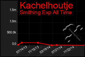 Total Graph of Kachelhoutje