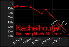 Total Graph of Kachelhoutje