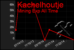 Total Graph of Kachelhoutje