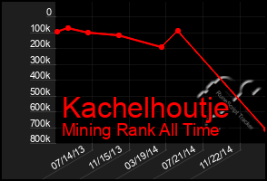 Total Graph of Kachelhoutje