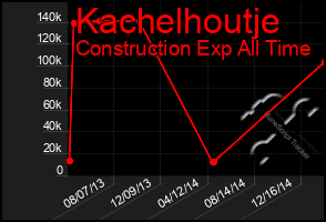 Total Graph of Kachelhoutje