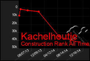 Total Graph of Kachelhoutje