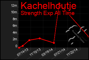 Total Graph of Kachelhoutje