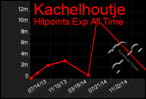 Total Graph of Kachelhoutje