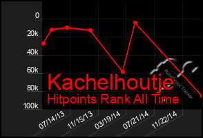 Total Graph of Kachelhoutje