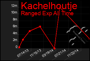 Total Graph of Kachelhoutje