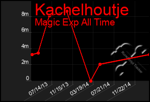 Total Graph of Kachelhoutje