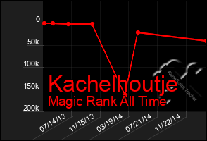 Total Graph of Kachelhoutje