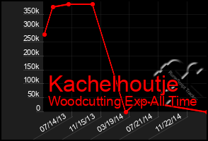 Total Graph of Kachelhoutje