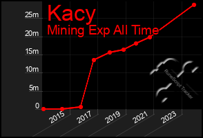 Total Graph of Kacy