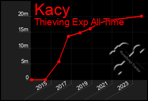 Total Graph of Kacy