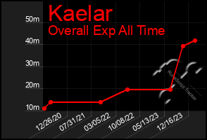 Total Graph of Kaelar
