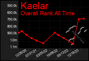 Total Graph of Kaelar