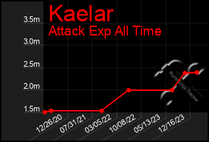 Total Graph of Kaelar