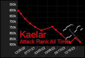 Total Graph of Kaelar