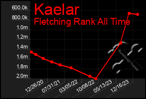 Total Graph of Kaelar