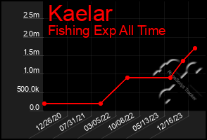 Total Graph of Kaelar