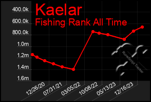 Total Graph of Kaelar