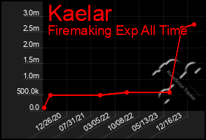 Total Graph of Kaelar
