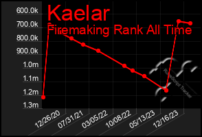Total Graph of Kaelar