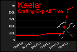 Total Graph of Kaelar