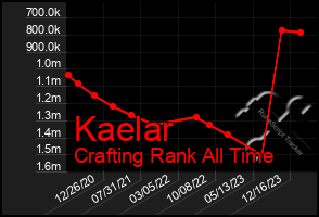 Total Graph of Kaelar
