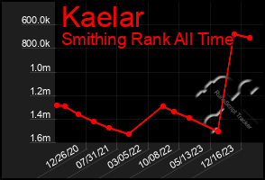 Total Graph of Kaelar