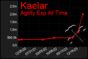 Total Graph of Kaelar