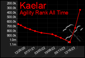 Total Graph of Kaelar