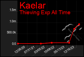 Total Graph of Kaelar
