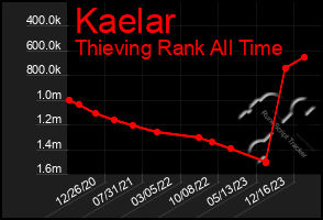 Total Graph of Kaelar