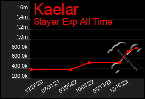 Total Graph of Kaelar