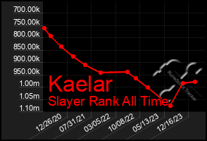 Total Graph of Kaelar