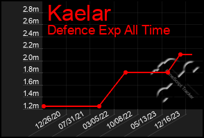 Total Graph of Kaelar