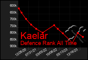 Total Graph of Kaelar