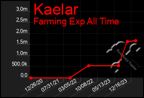 Total Graph of Kaelar