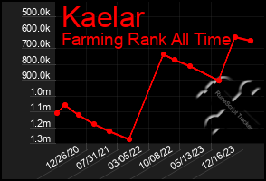 Total Graph of Kaelar