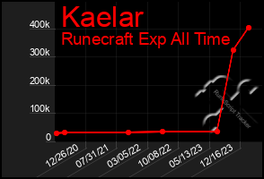 Total Graph of Kaelar