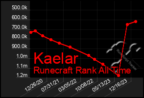 Total Graph of Kaelar
