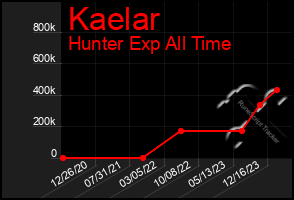 Total Graph of Kaelar