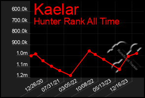 Total Graph of Kaelar