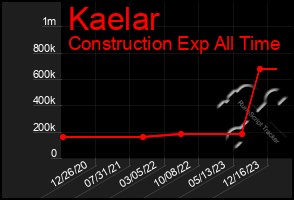 Total Graph of Kaelar