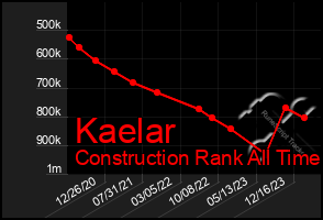 Total Graph of Kaelar