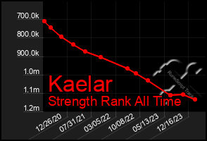 Total Graph of Kaelar