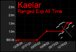 Total Graph of Kaelar