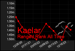 Total Graph of Kaelar