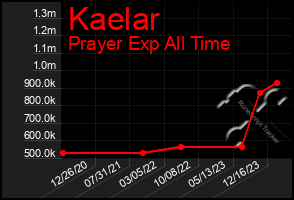 Total Graph of Kaelar