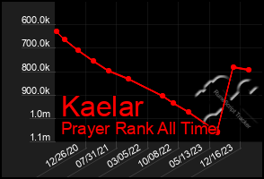Total Graph of Kaelar