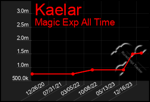 Total Graph of Kaelar